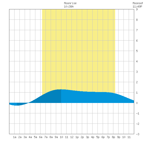 Port of Galveston tide chart for Sunday, June 29, 2025