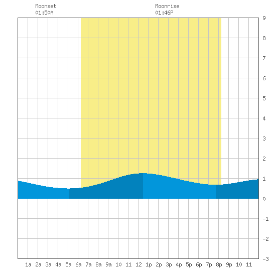 Port of Galveston tide chart for Tuesday, June 3, 2025