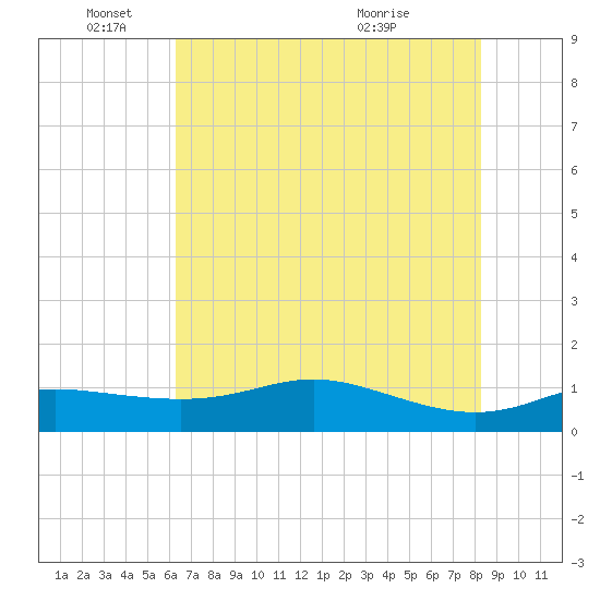Port of Galveston tide chart for Wednesday, June 4, 2025