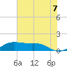 Port of Galveston tide chart for Saturday, June 7, 2025