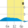 Port of Galveston tide chart for Sunday, June 8, 2025