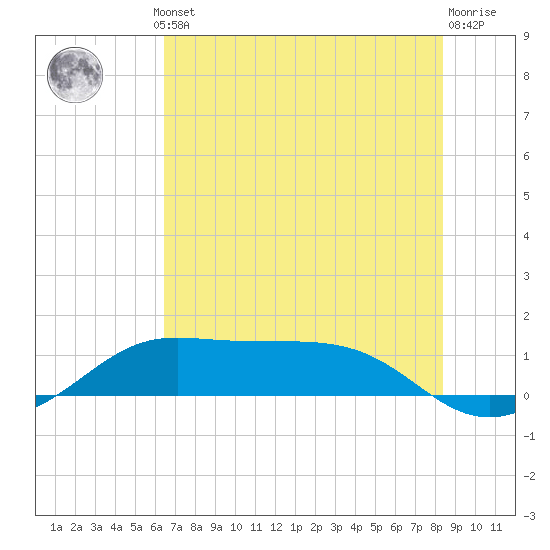 Port of Galveston tide chart for Thursday, July 10, 2025