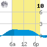 Port of Galveston tide chart for Thursday, July 10, 2025