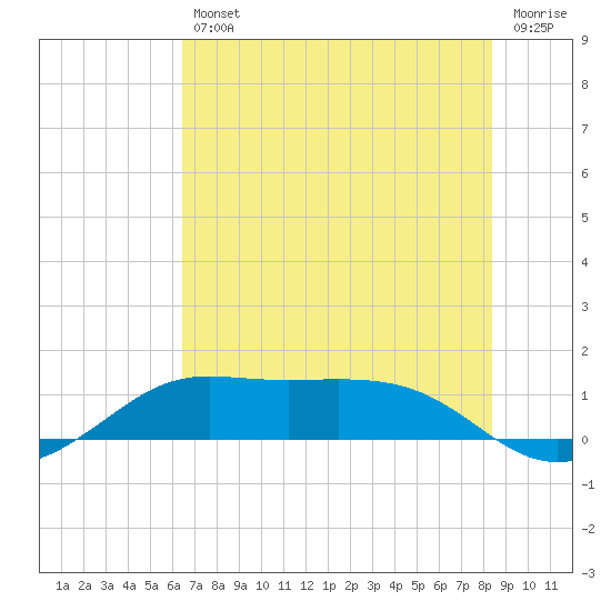 Port of Galveston tide chart for Friday, July 11, 2025