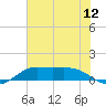 Port of Galveston tide chart for Saturday, July 12, 2025