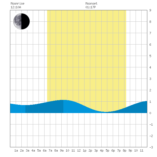 Port of Galveston tide chart for Thursday, July 17, 2025