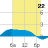 Port of Galveston tide chart for Tuesday, July 22, 2025