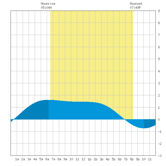 Port of Galveston tide chart for Wednesday, July 23, 2025