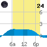 Port of Galveston tide chart for Thursday, July 24, 2025