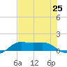 Port of Galveston tide chart for Friday, July 25, 2025