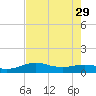 Port of Galveston tide chart for Tuesday, July 29, 2025