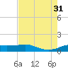 Port of Galveston tide chart for Thursday, July 31, 2025