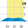 Port of Galveston tide chart for Sunday, August 10, 2025