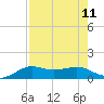 Port of Galveston tide chart for Monday, August 11, 2025
