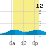 Port of Galveston tide chart for Tuesday, August 12, 2025