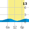 Port of Galveston tide chart for Wednesday, August 13, 2025