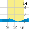 Port of Galveston tide chart for Thursday, August 14, 2025