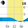 Port of Galveston tide chart for Saturday, August 16, 2025
