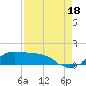 Port of Galveston tide chart for Monday, August 18, 2025