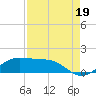 Port of Galveston tide chart for Tuesday, August 19, 2025