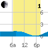 Port of Galveston tide chart for Friday, August 1, 2025