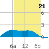 Port of Galveston tide chart for Thursday, August 21, 2025