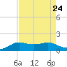 Port of Galveston tide chart for Sunday, August 24, 2025