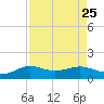 Port of Galveston tide chart for Monday, August 25, 2025