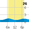 Port of Galveston tide chart for Tuesday, August 26, 2025