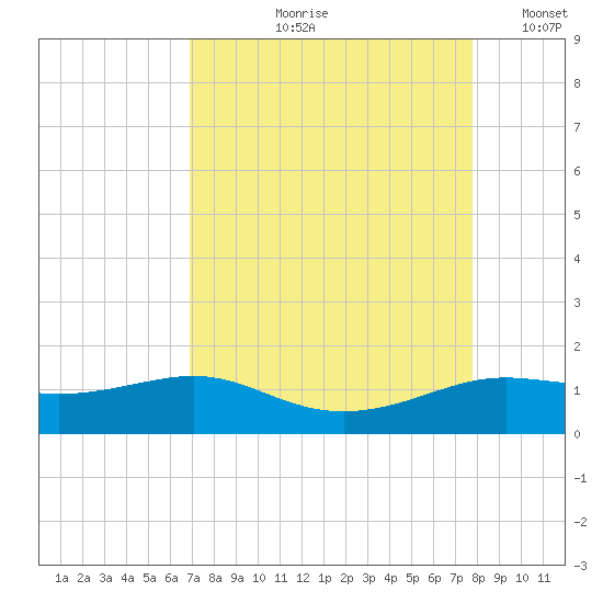Port of Galveston tide chart for Wednesday, August 27, 2025
