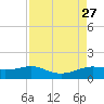 Port of Galveston tide chart for Wednesday, August 27, 2025