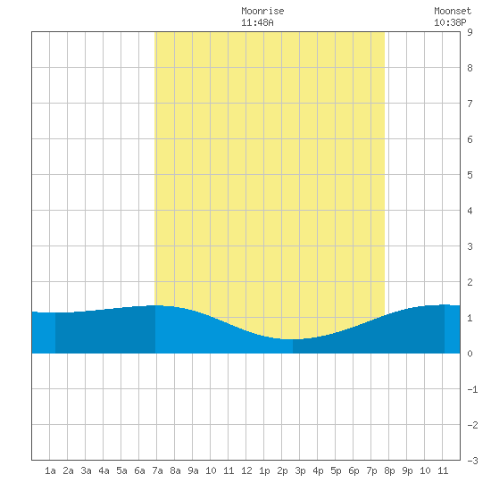 Port of Galveston tide chart for Thursday, August 28, 2025