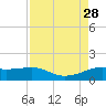 Port of Galveston tide chart for Thursday, August 28, 2025