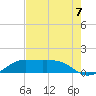 Port of Galveston tide chart for Thursday, August 7, 2025