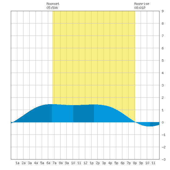 Port of Galveston tide chart for Friday, August 8, 2025