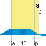 Port of Galveston tide chart for Friday, August 8, 2025