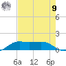 Port of Galveston tide chart for Saturday, August 9, 2025