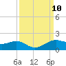 Port of Galveston tide chart for Wednesday, September 10, 2025