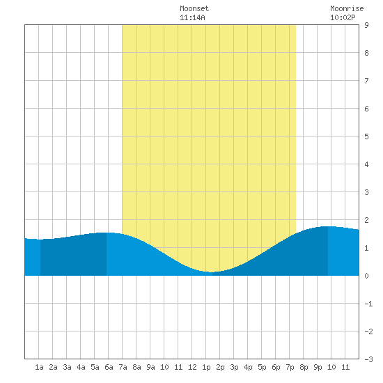 Port of Galveston tide chart for Thursday, September 11, 2025