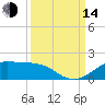 Port of Galveston tide chart for Sunday, September 14, 2025