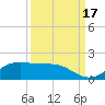 Port of Galveston tide chart for Wednesday, September 17, 2025