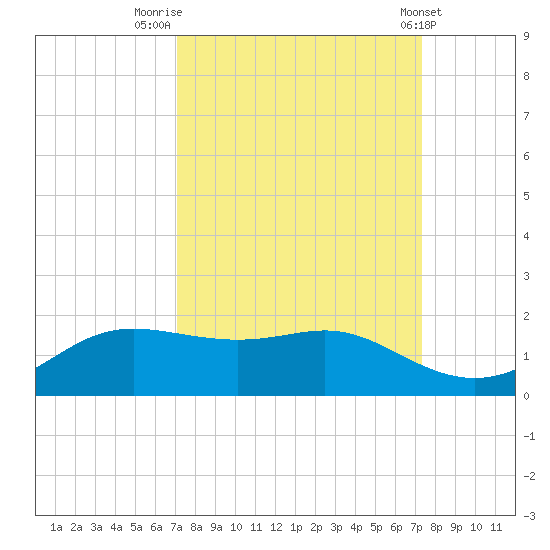 Port of Galveston tide chart for Friday, September 19, 2025