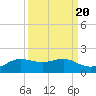 Port of Galveston tide chart for Saturday, September 20, 2025