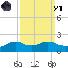 Port of Galveston tide chart for Sunday, September 21, 2025