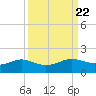 Port of Galveston tide chart for Monday, September 22, 2025