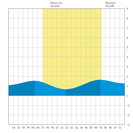 Port of Galveston tide chart for Tuesday, September 23, 2025