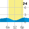 Port of Galveston tide chart for Wednesday, September 24, 2025