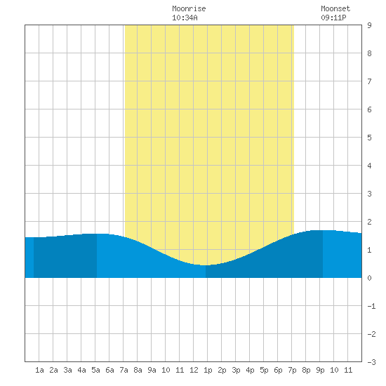 Port of Galveston tide chart for Thursday, September 25, 2025