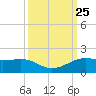 Port of Galveston tide chart for Thursday, September 25, 2025