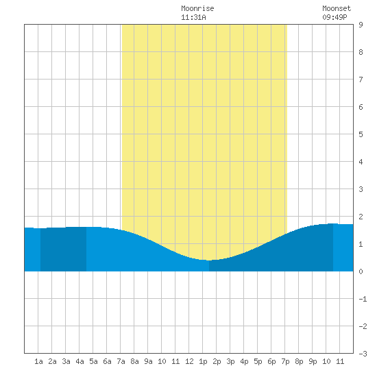 Port of Galveston tide chart for Friday, September 26, 2025